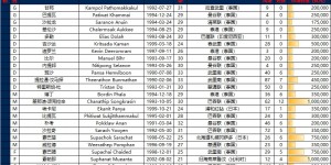 【大发体育】泰国公布战国足23人名单：老将当达领衔，共4名海外球员，大发助力你的致富之路！