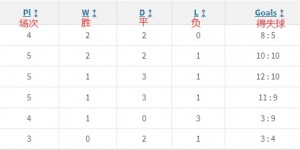 【大发体育】Big6循环积分榜：阿森纳暂居第1，红军垫底剩两场没打&有几率登顶，大发助力你的致富之路！