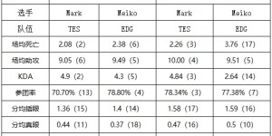 【大发体育】Mark&Meiko常规赛数据对比：夏季赛Meiko多项不如Mark，大发助力你的致富之路！