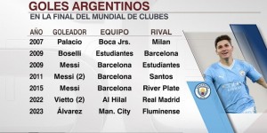 【大发体育】阿尔瓦雷斯是第5位在世俱杯决赛进球的阿根廷球员，梅西共4球最多，大发助力你的致富之路！