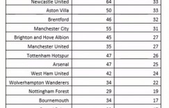 【大发体育】英超本赛季错失机会：切尔西36次最多，利物浦数量&曼联占比第2，大发助力你的致富之路！