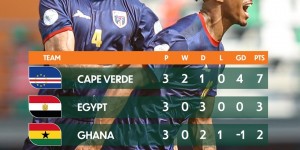 【大发体育】人口仅60万❗佛得角力压埃及、加纳小组第一出线，FIFA排名73?，大发助力你的致富之路！