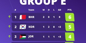 【大发体育】亚洲杯E组二三名韩国、约旦会师半决赛，小组头名巴林止步16强，大发助力你的致富之路！
