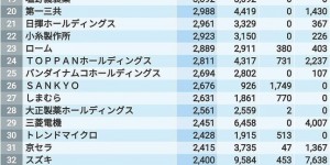 【大发体育】835亿人民币！日本净现金最多企业排名，任天堂1.7兆日元排名第一，大发助力你的致富之路！