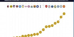 【大发体育】2023球队阵容整体引援花费TOP20：曼联14.2亿欧，有史以来最贵！，大发助力你的致富之路！