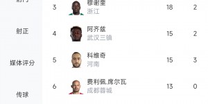 【大发体育】媒体人：射手榜前10只有武磊1名本土球员，中国金球奖不给他给谁，大发助力你的致富之路！