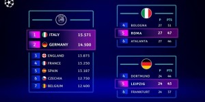 【大发体育】新赛制！下赛季欧冠资格现状：罗马、莱比锡获额外名额，大发助力你的致富之路！