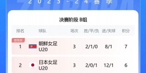 【大发体育】U20女足亚洲杯B组：朝鲜7分 日本6分携手晋级，中国1胜1平1负出局，大发助力你的致富之路！