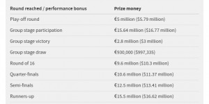 【大发体育】天文数字❗欧冠奖金分配：总额高达20.3亿欧！冠军最高拿8514万，大发助力你的致富之路！