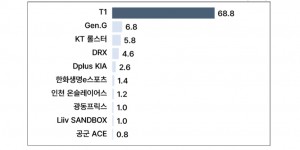 【大发体育】韩国《2023年度电竞实态调查》，受调者有应援主队的68.8%是T1粉丝，大发助力你的致富之路！