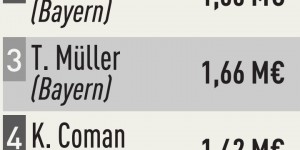 【大发体育】德甲球员月薪：凯恩210万欧第1 诺伊尔、穆勒、科曼、格纳布里前5，大发助力你的致富之路！