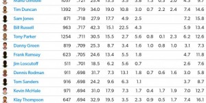 【大发体育】NBA历史球员胜率榜：小卡74.5%第一 魔术师和伯德分列二三