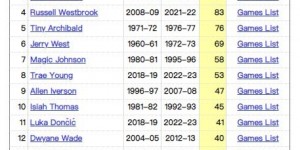 【大发体育】特雷-杨生涯第54次单场至少30分10助 NBA历史第8&差魔术师4场
