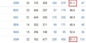【大发体育】维金斯目前三分命中率达到45% 超越库里排名队内第一！