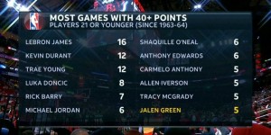 【大发体育】近59年NBA21岁及以下球员得分40+场数排名：LBJ第1 杰伦-格林5次，大发助力你的致富之路！