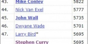 【大发体育】库里生涯助攻数连超拉里-伯德&韦德 升至NBA历史第46位，大发助力你的致富之路！