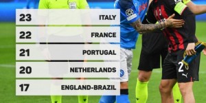 【大发体育】意大利23名球员欧战1/4决赛首回合先发出战，所有国家中最多，大发助力你的致富之路！