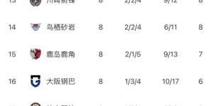 【大发体育】J1联赛第8轮战报：神户5-1胜鹿岛继续领跑&送对手28年来主场丢5球，大发助力你的致富之路！