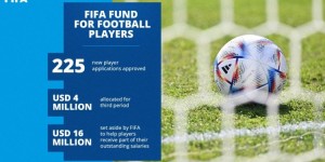 【大发体育】国际足联拨款400万美元资助金，发放给225名被欠薪球员，大发助力你的致富之路！