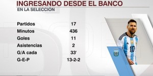 【大发体育】梅西生涯第17次为阿根廷替补登场：共436分钟，平均每33分钟造1球，大发助力你的致富之路！