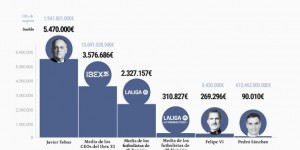 【大发体育】西媒：特巴斯希望年薪涨至547万欧，将成薪酬最高西班牙高管之一，大发助力你的致富之路！