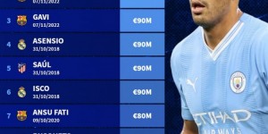 【大发体育】西班牙球员历史最高德转身价榜：罗德里1.1亿欧第1，佩德里第2，大发助力你的致富之路！