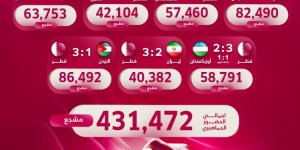 【大发体育】卡塔尔亚洲杯比赛上座人数：决赛86492人，对阵国足42104人，大发助力你的致富之路！