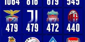 【大发体育】欧冠俱乐部进球排名：皇马1064球居首，拜仁、巴萨、曼联前四，大发助力你的致富之路！