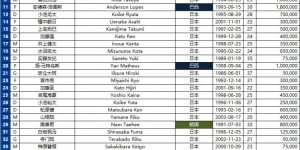 【大发体育】泰山队的对手，日本横滨水手亚冠淘汰赛阶段报名名单，大发助力你的致富之路！