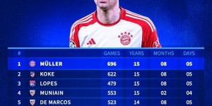 【大发体育】五大联赛仅效力一队球员：穆勒为拜仁出场696次，15年8个月排第一，大发助力你的致富之路！