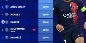 【大发体育】法甲最新球员身价榜：姆巴佩1.8亿欧居首，前九名均为巴黎球员，大发助力你的致富之路！