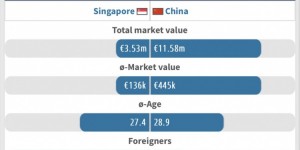 【大发体育】国足vs新加坡身价：国足全队总身价1158万欧，达新加坡队3倍，大发助力你的致富之路！