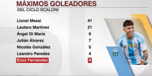 【大发体育】恩佐为阿根廷队打进4球，排名斯卡洛尼时期队内射手榜第6位，大发助力你的致富之路！
