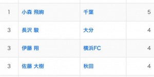 【大发体育】人家的16岁🍋日本U17国脚J2联赛3战4球，并列联赛射手榜第3位，大发助力你的致富之路！