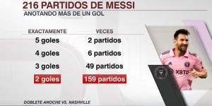 【大发体育】梅西职业生涯216场比赛进球2+，其中6次单场进4球&2次单场进5球，大发助力你的致富之路！