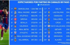 【大发体育】世体：巴萨本赛季联赛的电视观众数，在西班牙排名第一，大发助力你的致富之路！