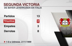 【大发体育】2-0罗马！勒沃库森斩获客战意大利球队第二胜，1999年后首胜，大发助力你的致富之路！