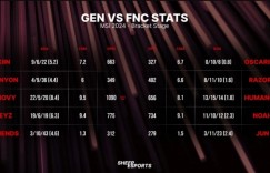 【大发体育】GEN对阵FNC系列赛选手数据对比：Chovy打出1090分均伤害，大发助力你的致富之路！