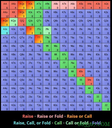 德州扑克Doug Polk对于六个经典翻前问题的回答