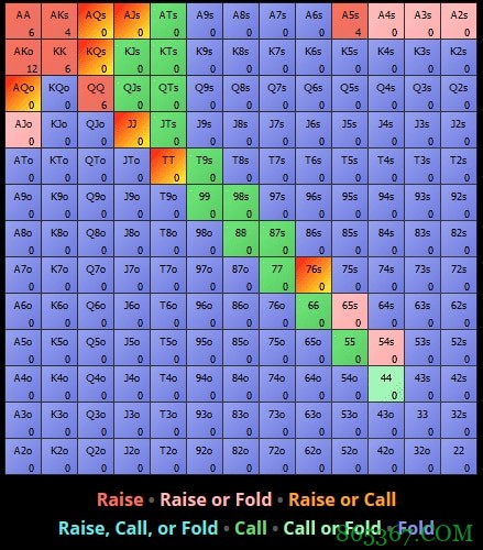 德州扑克Doug Polk对于六个经典翻前问题的回答