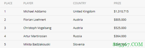 Michael Addamo在百万赛上夺冠,带走131万