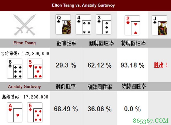 德州扑克Elton Tsang的致胜一牌