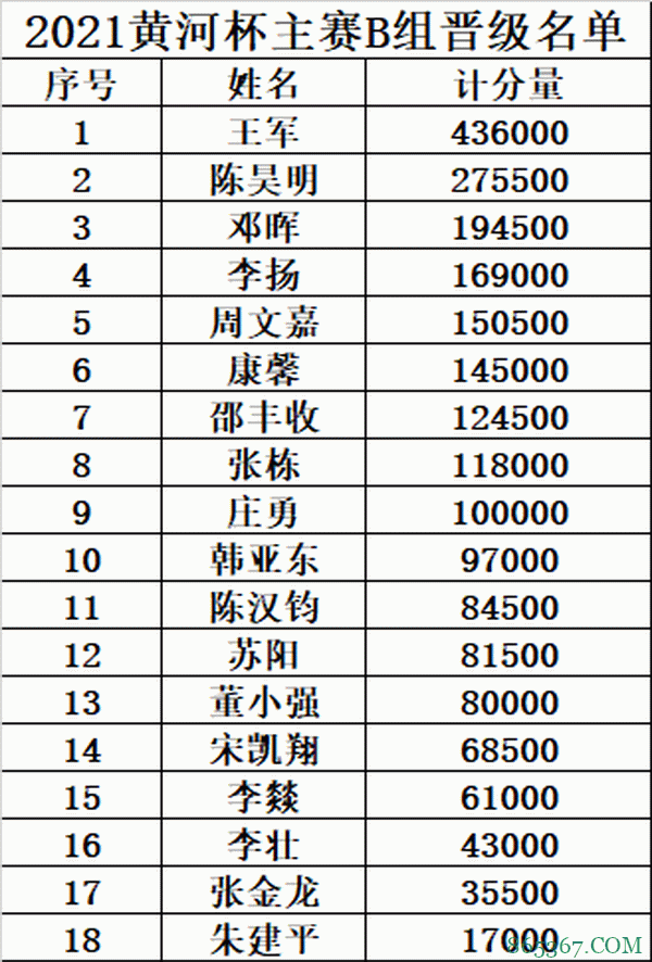 2021YPT黄河杯 | 主赛预赛B组开赛，王军成为全场CL！