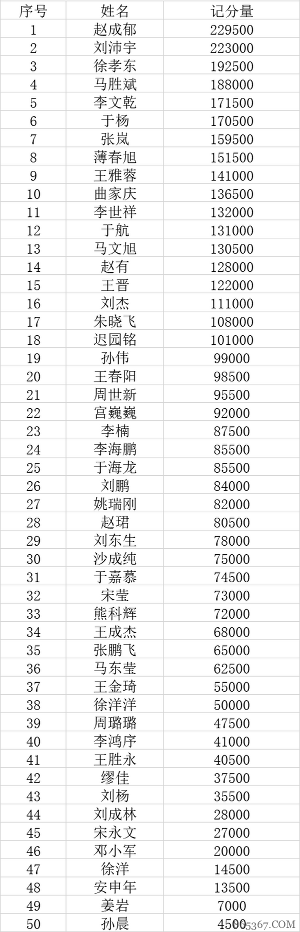 第二季大连杯｜主赛事预赛A组153人次参赛 赵成郁成为全场CL!