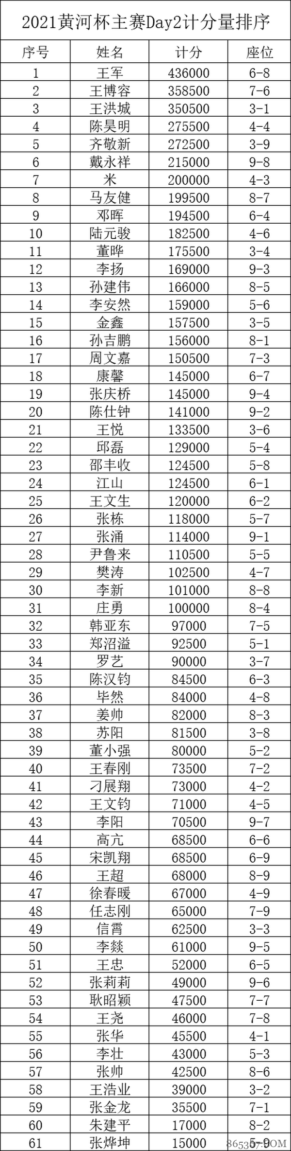2021YPT黄河杯 | 主赛预赛结束，共有61人晋级下一轮！