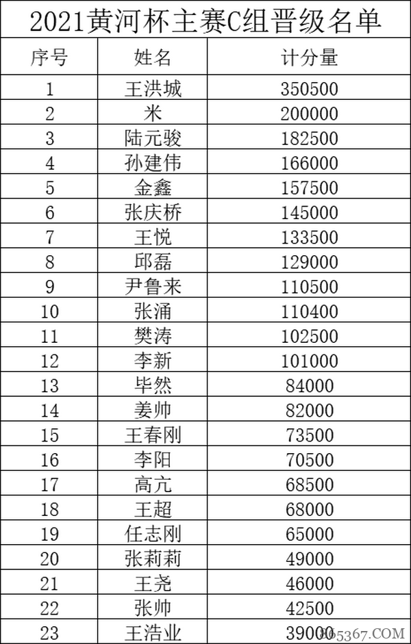 2021YPT黄河杯 | 主赛预赛结束，共有61人晋级下一轮！
