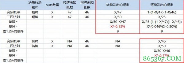 德州扑克二四法则和所罗门法则的简单数学分析