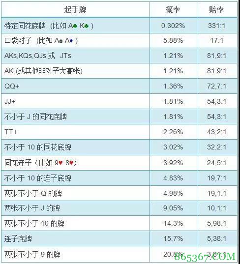 德州扑克如何计算翻前发到特定起手牌的概率