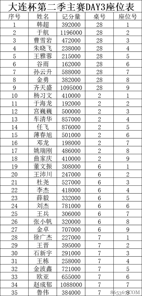 第二季大连杯｜于航领跑主赛事复赛 孙云升姚瑞刚晋级半决赛！