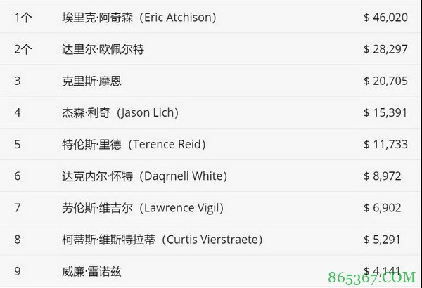 Mike Postle诽谤诉讼获准延续至4月 Eric Atchison荣获MSPT区域赛冠军